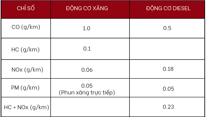 Những tiêu chuẩn khí thải ô tô Việt Nam 3