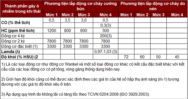 Những tiêu chuẩn khí thải ô tô Việt Nam 2