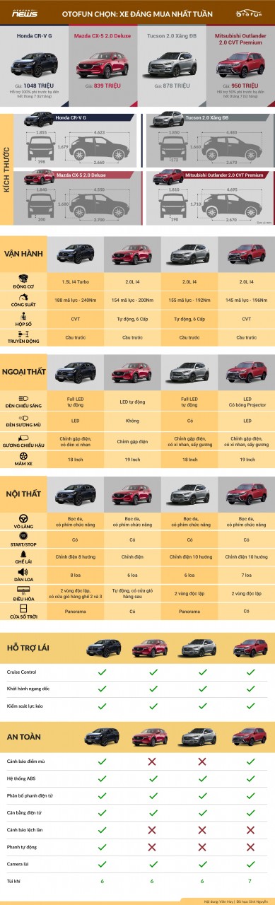 OTOFUN chọn: Honda CR-V G - Xe đáng mua nhất tuần