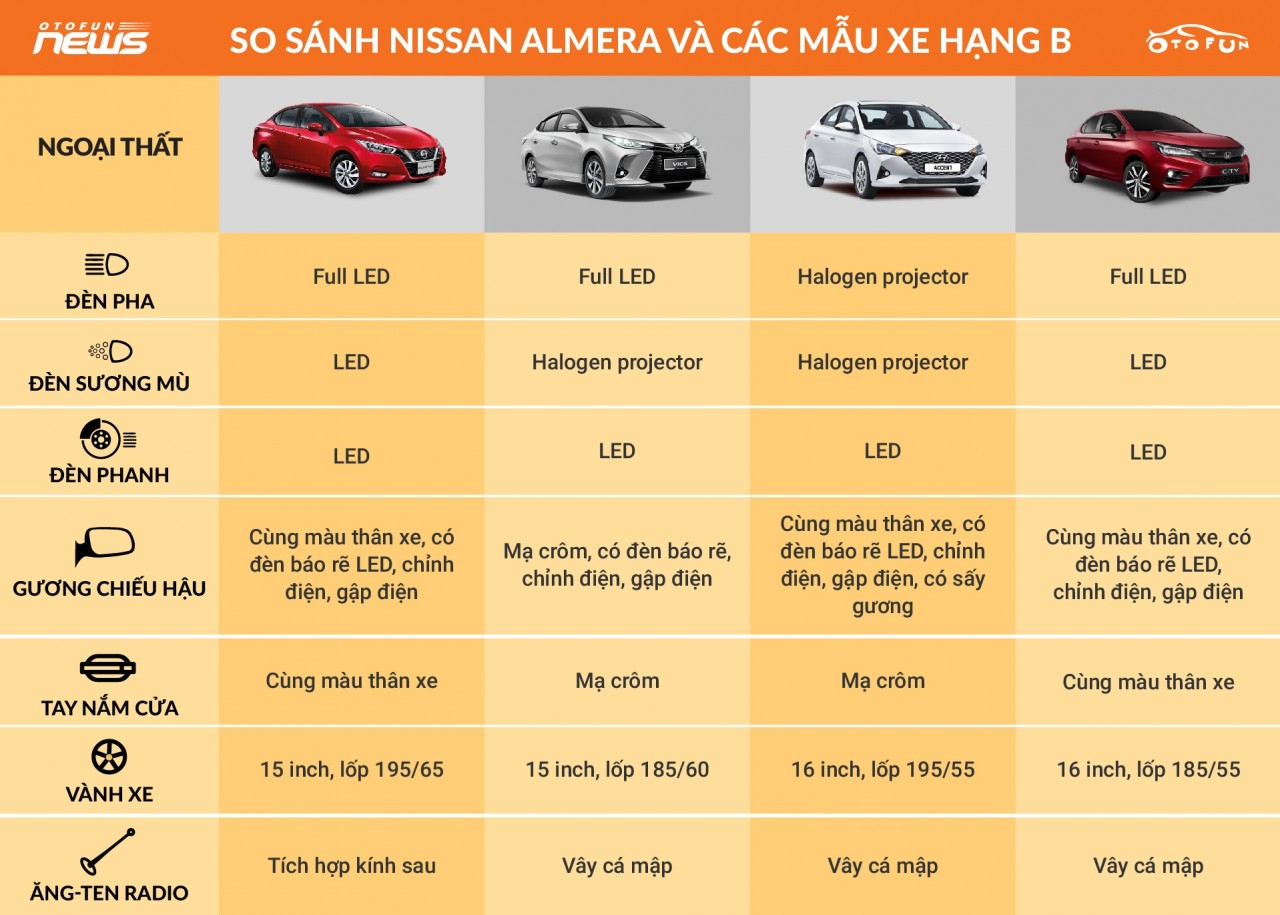 So sánh Nissan Almera và đối thủ cạnh tranh