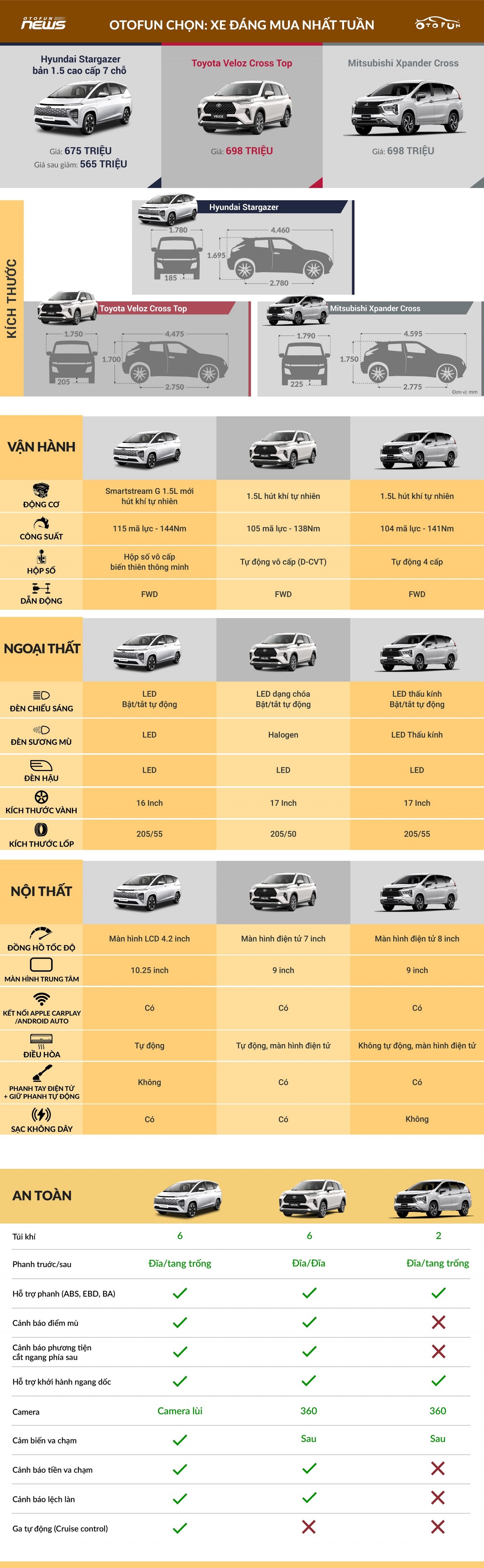 Otofun chọn: Hyundai Stargazer - Xe đáng mua nhất tuần