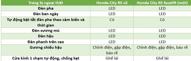 Honda City RS 2023 vừa ra mắt vì sao đắt hơn bản cũ 10 triệu đồng?