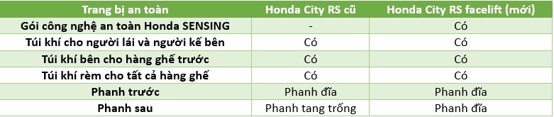 Honda City RS 2023 vừa ra mắt vì sao đắt hơn bản cũ 10 triệu đồng?